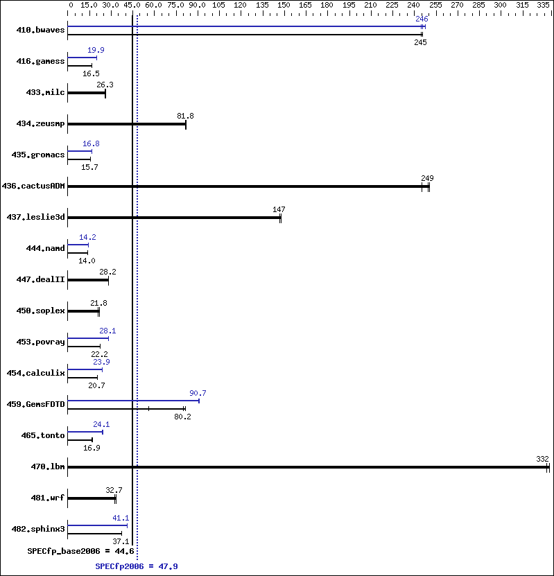 Benchmark results graph