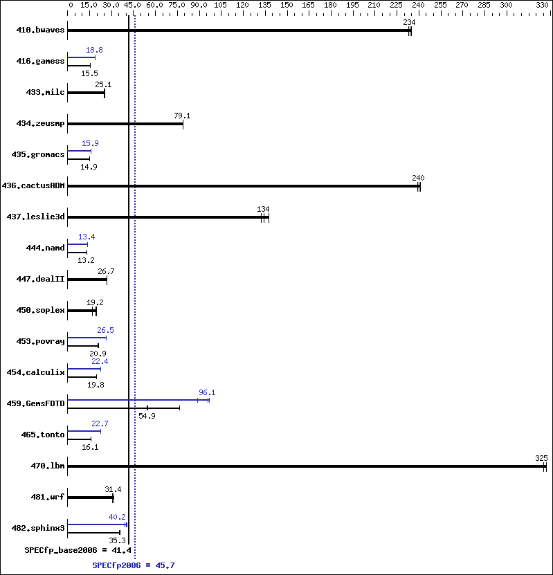 Benchmark results graph