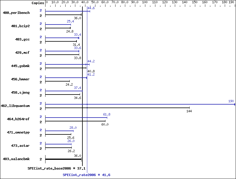 Benchmark results graph