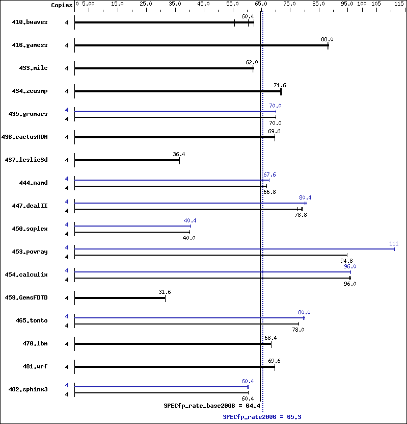 Benchmark results graph