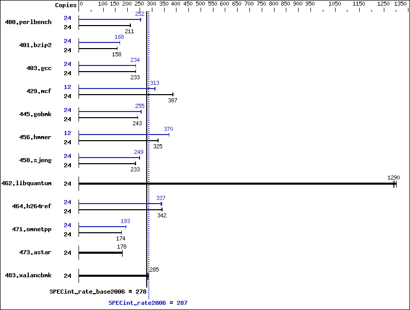 Benchmark results graph