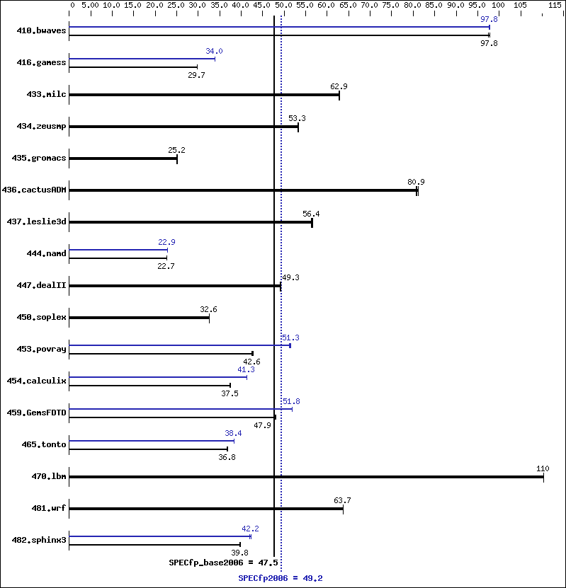 Benchmark results graph