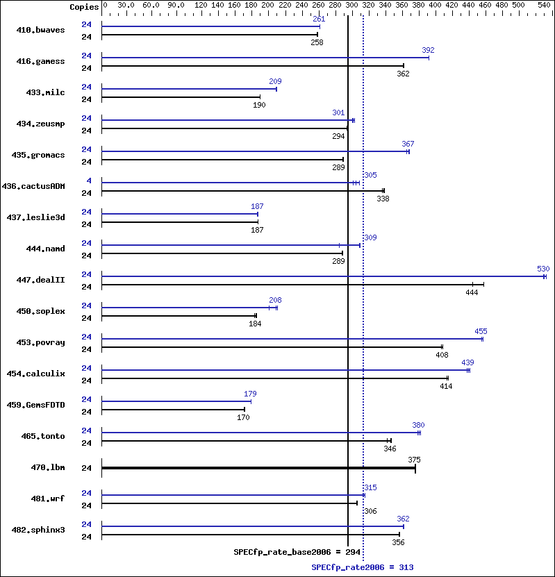 Benchmark results graph