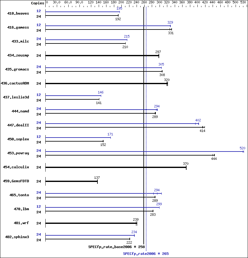 Benchmark results graph