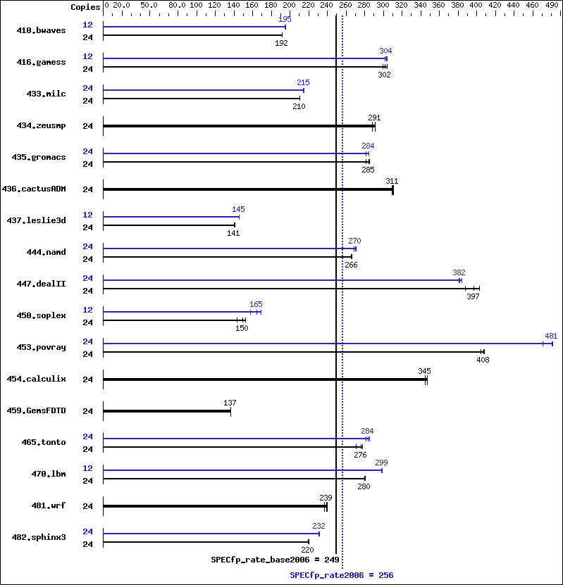 Benchmark results graph