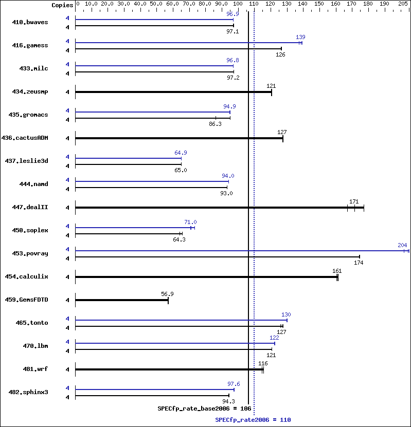 Benchmark results graph