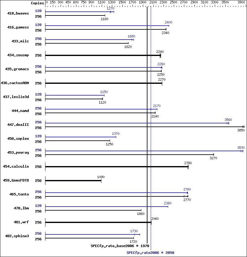 Benchmark results graph