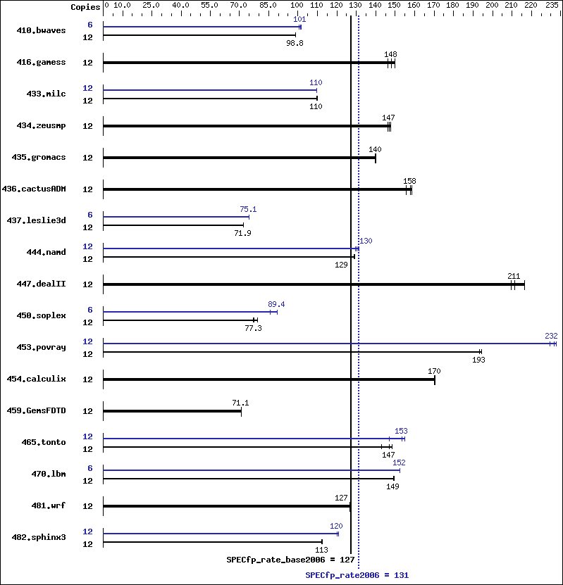 Benchmark results graph