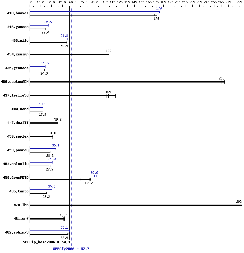 Benchmark results graph