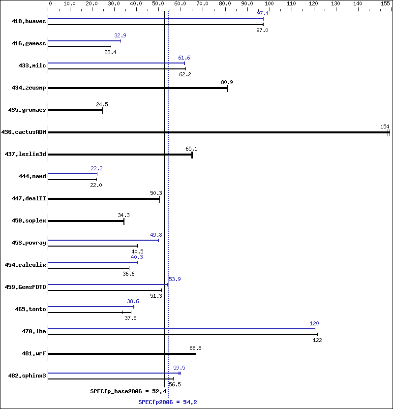 Benchmark results graph