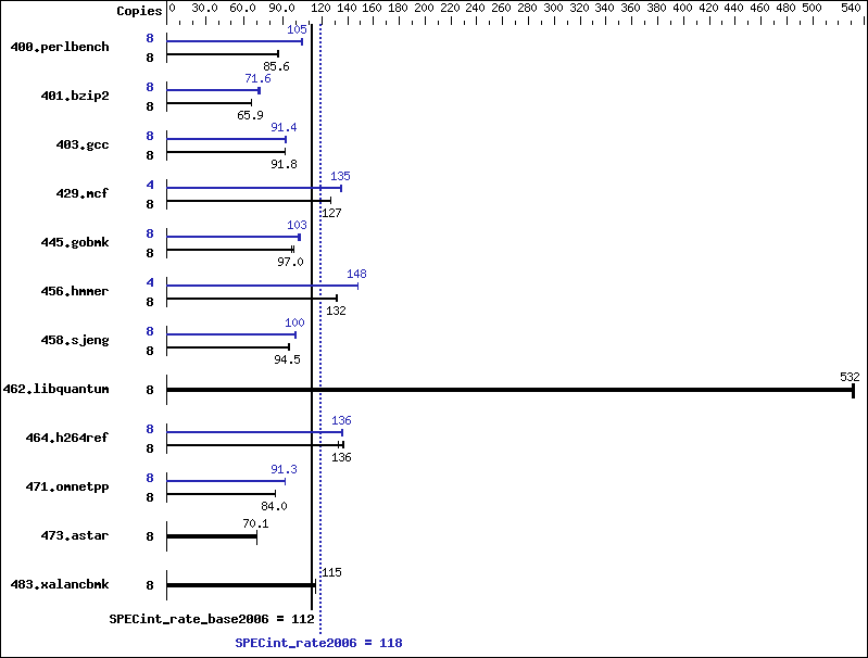 Benchmark results graph