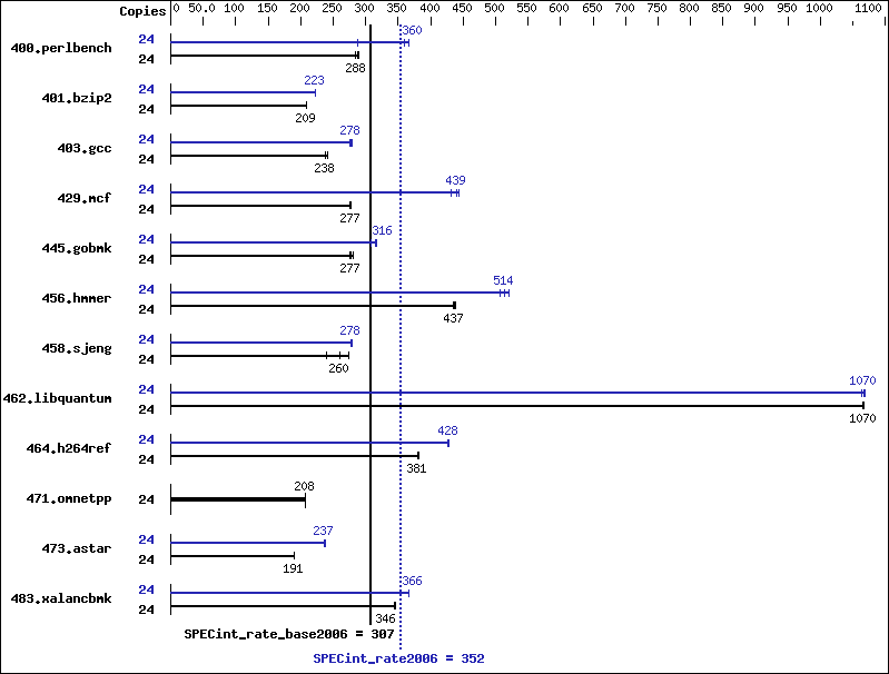 Benchmark results graph