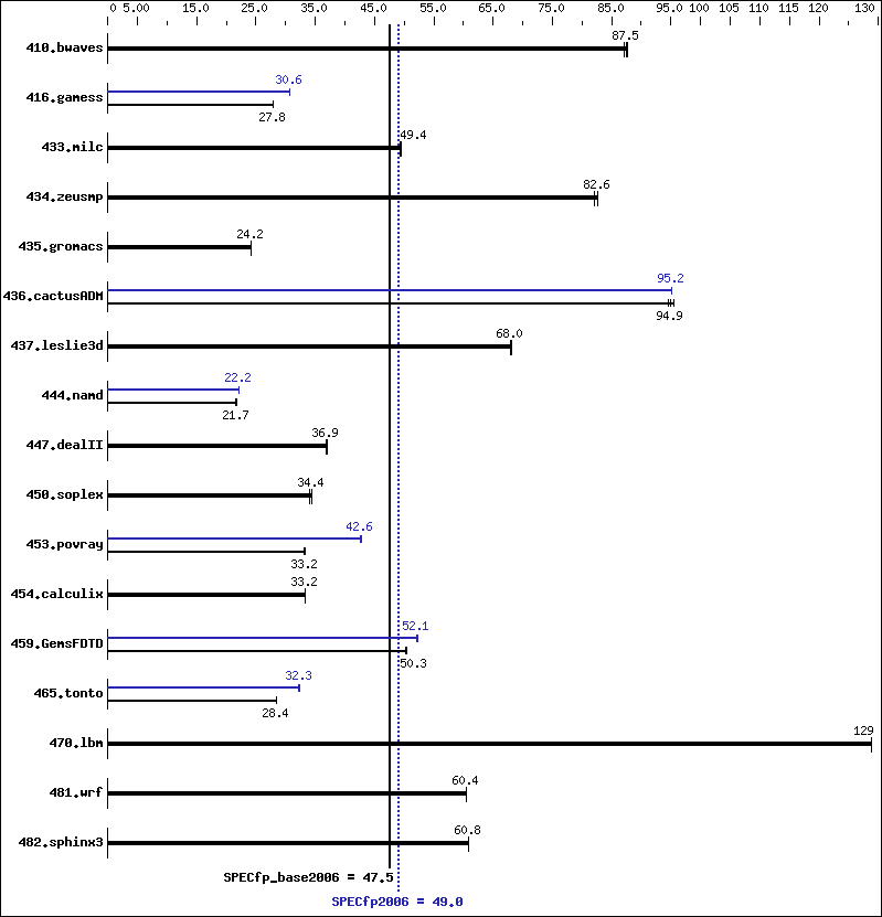 Benchmark results graph