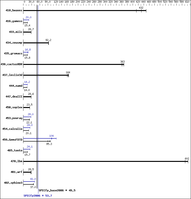 Benchmark results graph