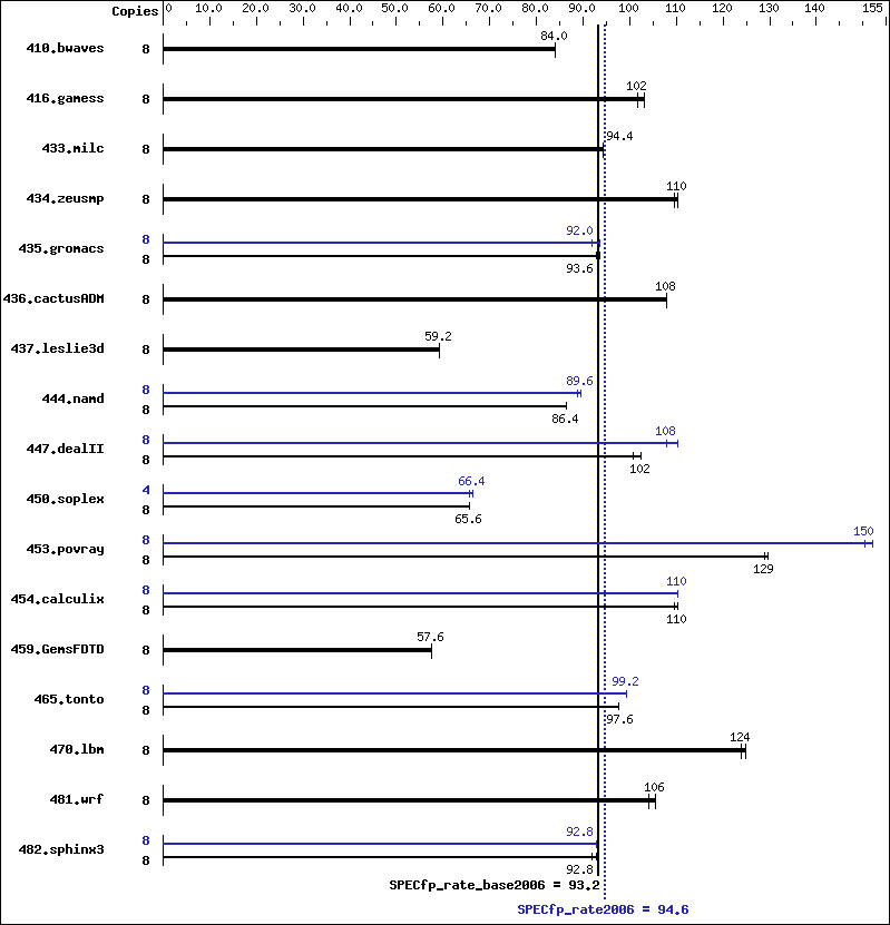 Benchmark results graph