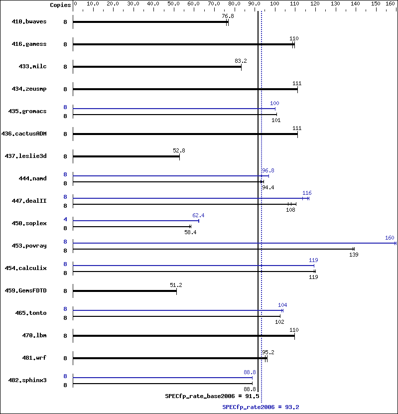 Benchmark results graph