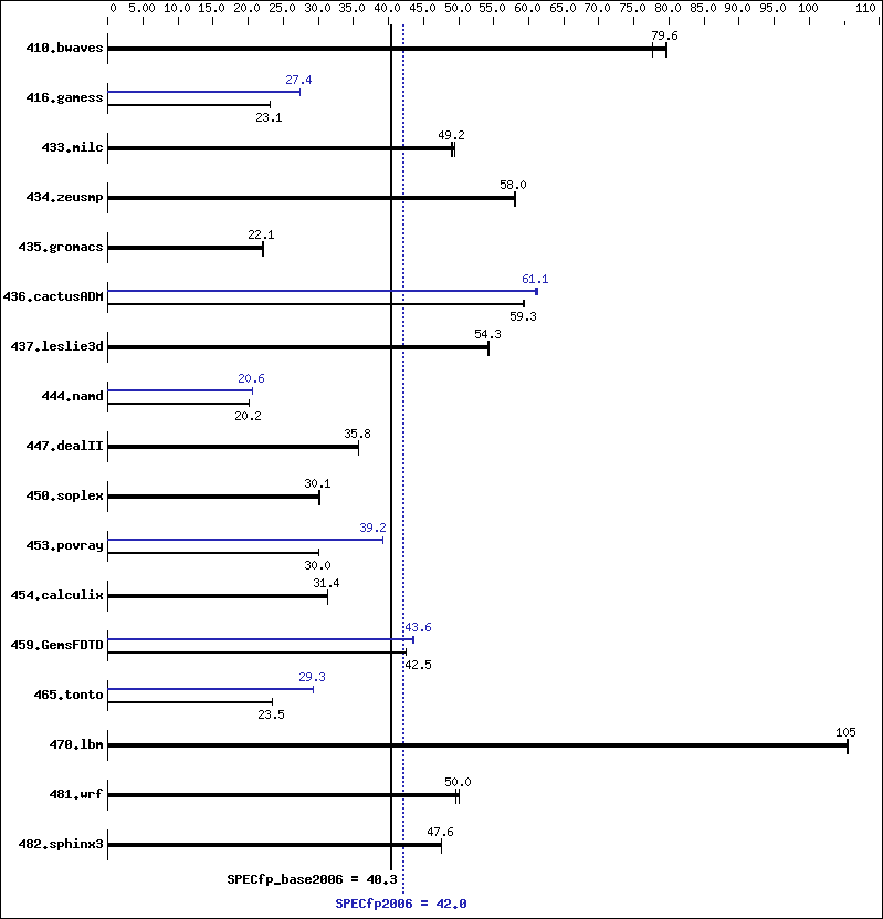 Benchmark results graph