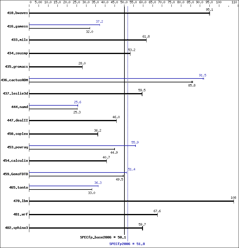 Benchmark results graph