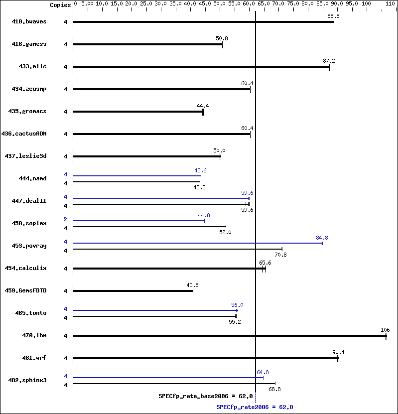 Benchmark results graph