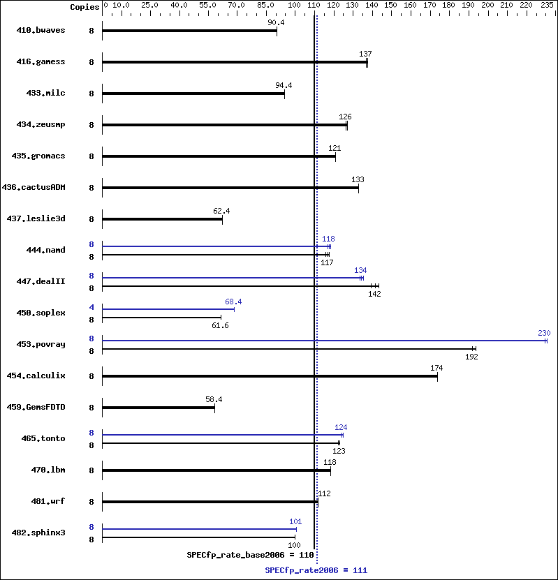 Benchmark results graph