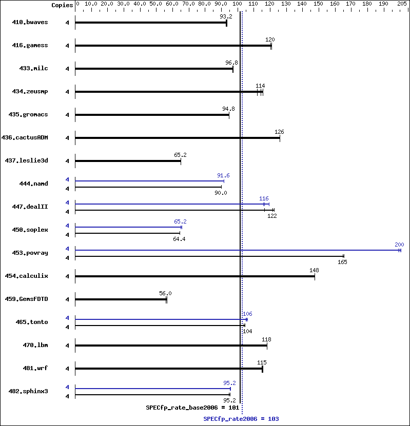 Benchmark results graph