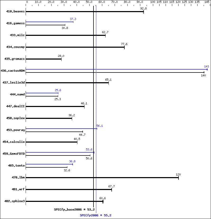 Benchmark results graph