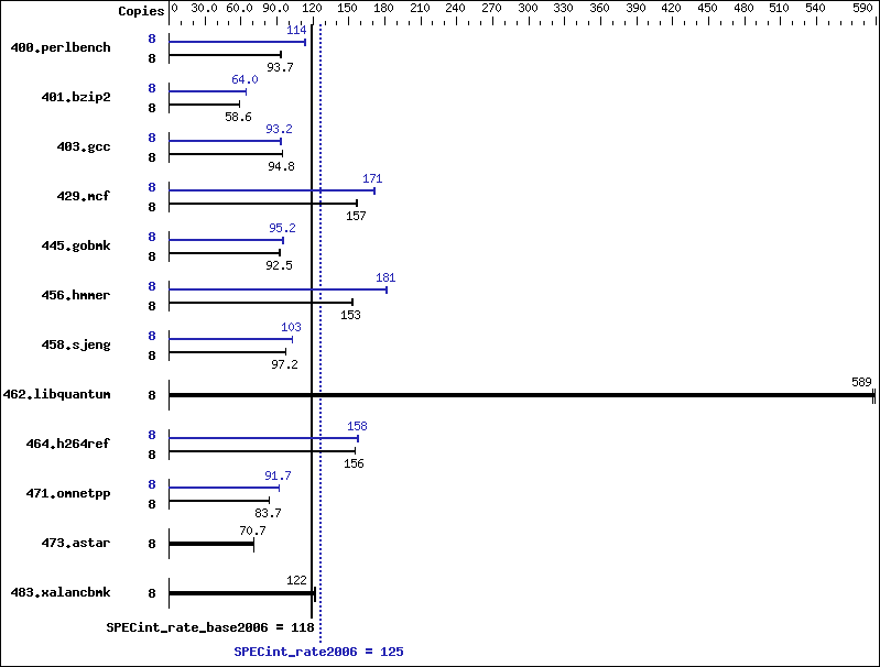 Benchmark results graph