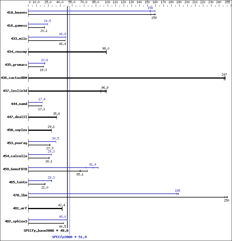 Benchmark results graph