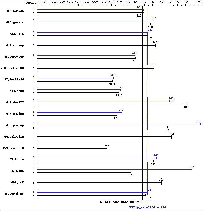 Benchmark results graph