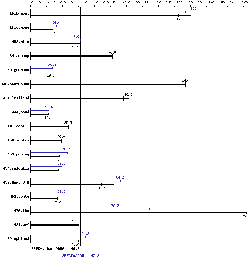 Benchmark results graph