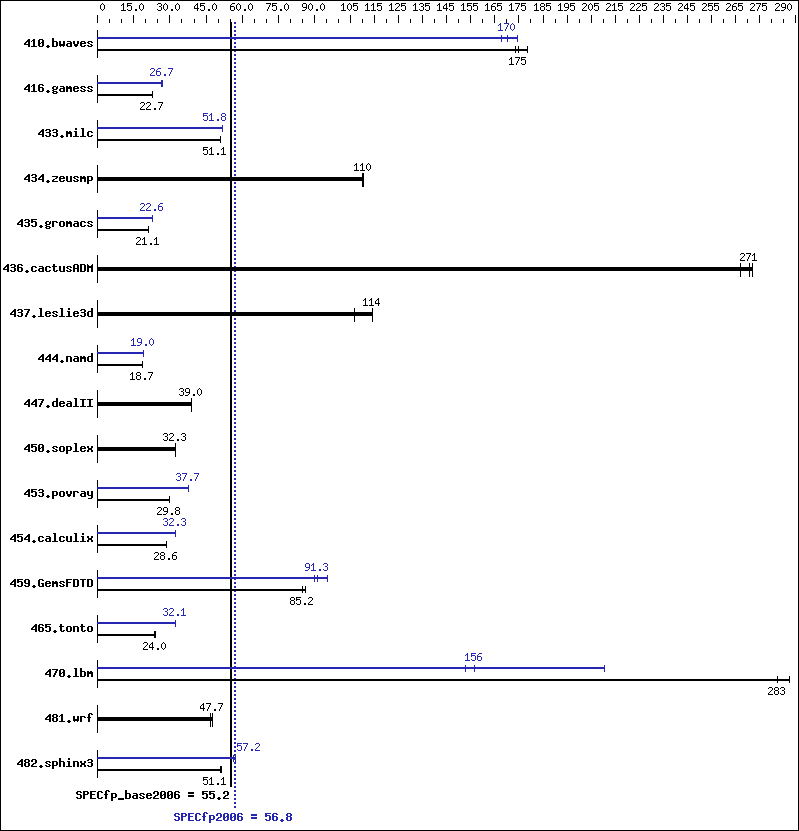 Benchmark results graph