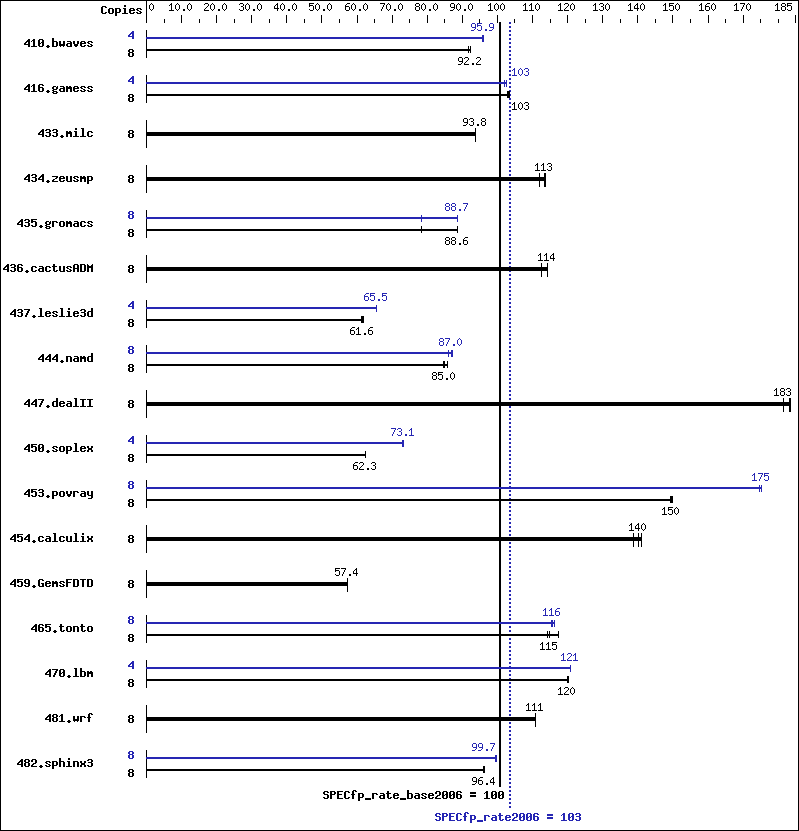 Benchmark results graph