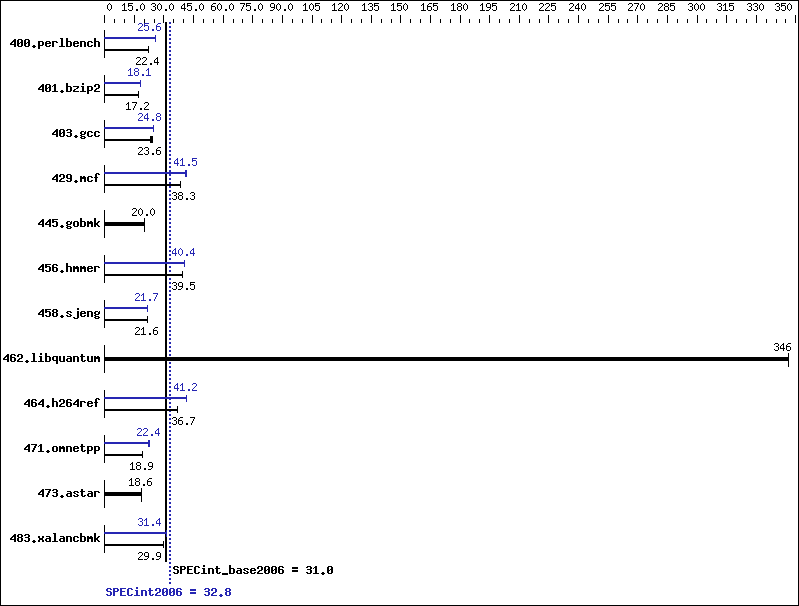 Benchmark results graph