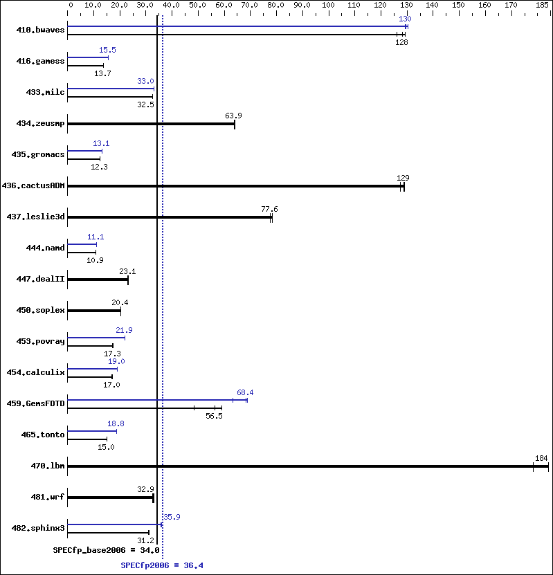 Benchmark results graph