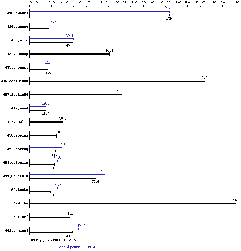 Benchmark results graph