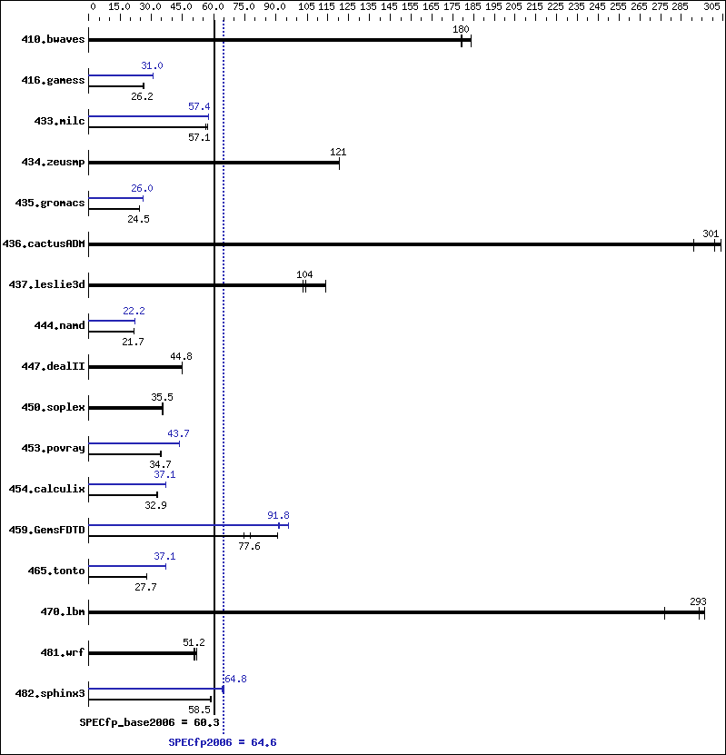 Benchmark results graph