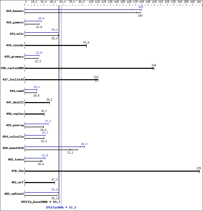 Benchmark results graph