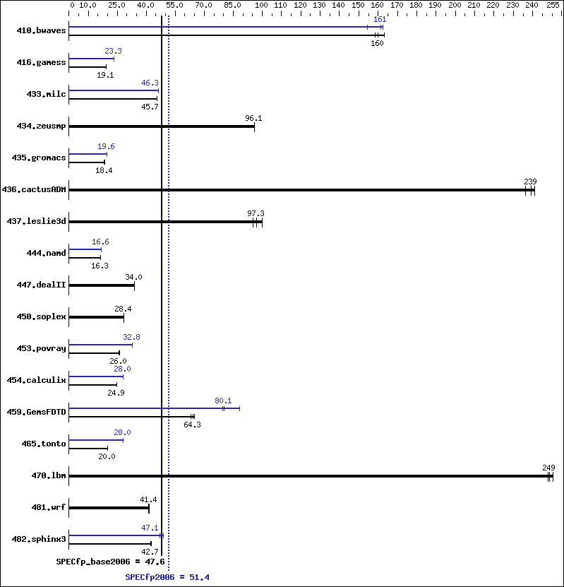 Benchmark results graph