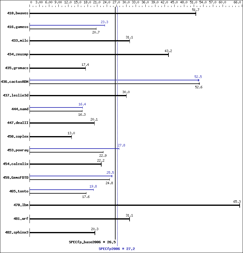 Benchmark results graph