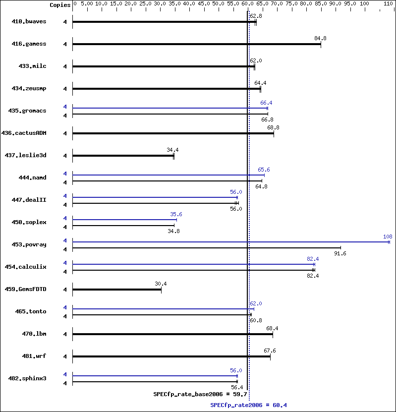 Benchmark results graph