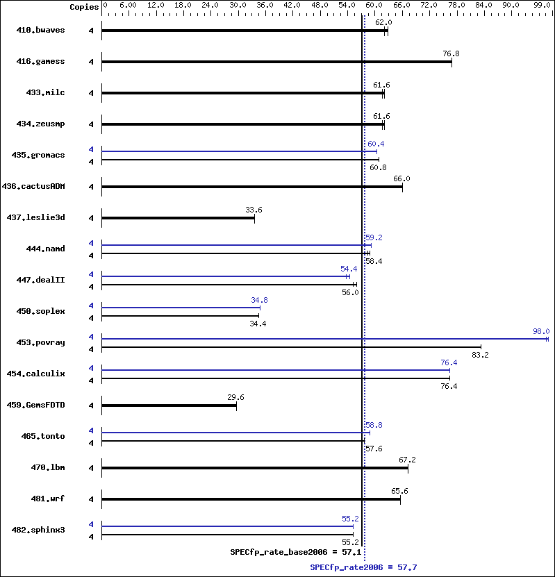 Benchmark results graph