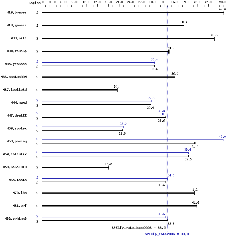 Benchmark results graph