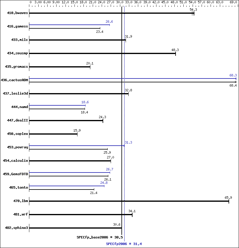 Benchmark results graph