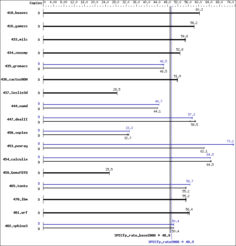 Benchmark results graph