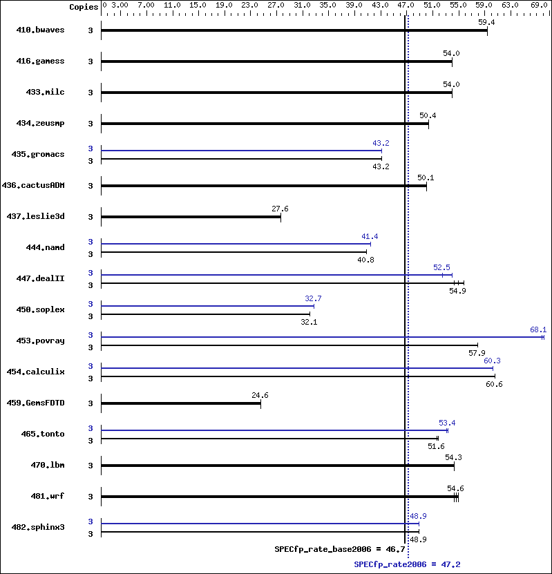 Benchmark results graph