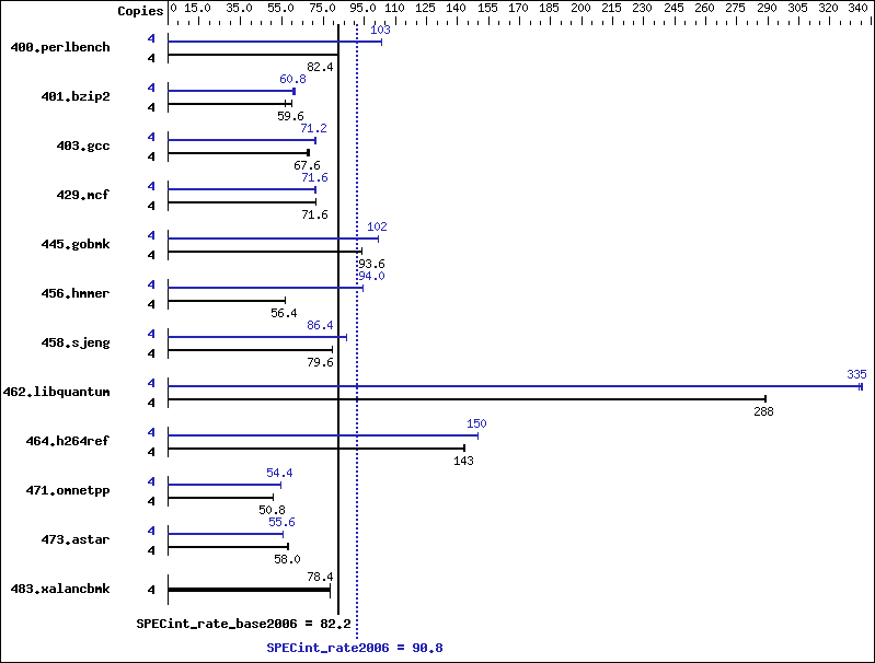 Benchmark results graph