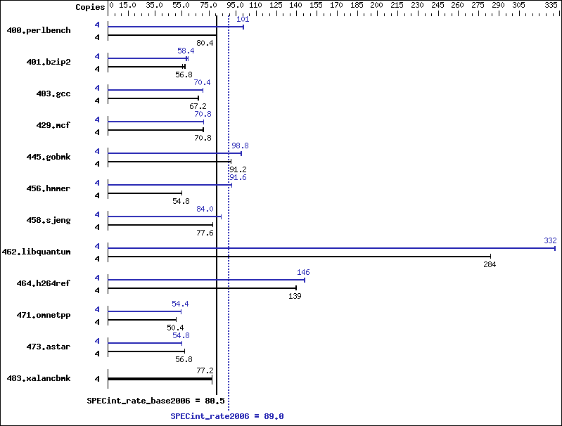 Benchmark results graph