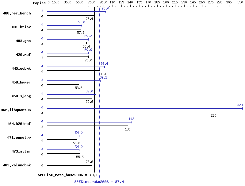 Benchmark results graph