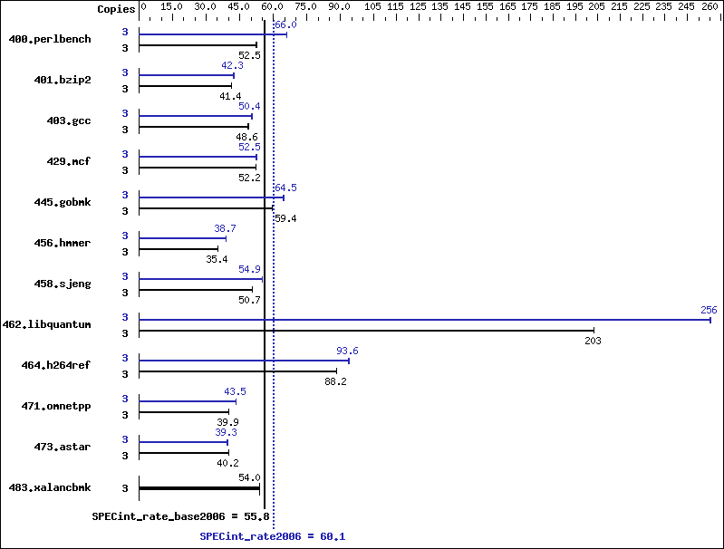 Benchmark results graph