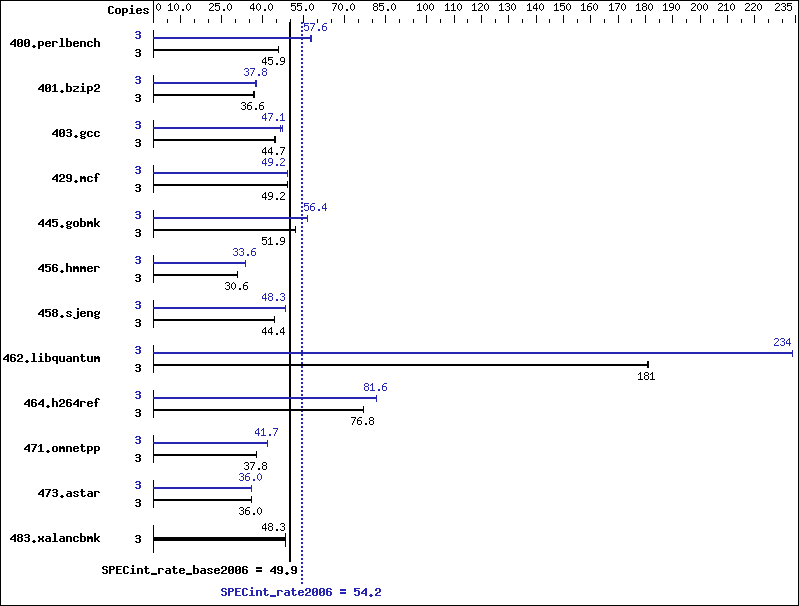 Benchmark results graph